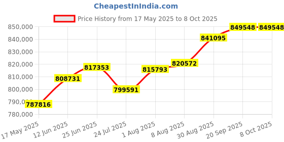 industrybuying.com MOLEX Crimp Tools CRIMP APPLICATOR, 28-32AWG 213069-6100 molex Price History Graph from 17 May 2025 to 8 Oct 2025