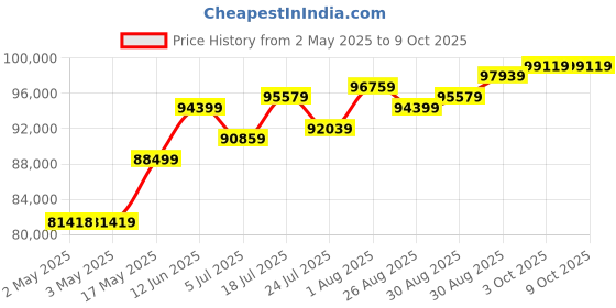 industrybuying.com MOLEX Crimp Tools CRIMP TOOL, 0.5-0.75MM2 63811-9200 molex Price History Graph from 2 May 2025 to 9 Oct 2025