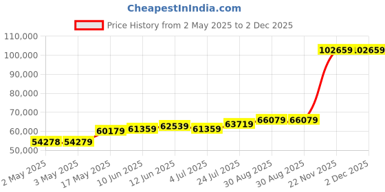 industrybuying.com MOLEX Crimp Tools CRIMP TOOL, 3.96MM KK, AWG 18-20 63819-3600 molex Price History Graph from 2 May 2025 to 2 Dec 2025