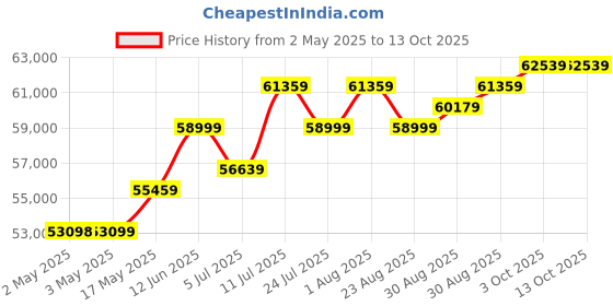 industrybuying.com MOLEX Crimp Tools CRIMP TOOL 63819-1300. molex Price History Graph from 2 May 2025 to 13 Oct 2025