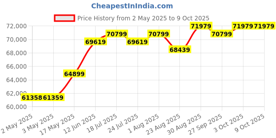 industrybuying.com MOLEX Crimp Tools CRIMP TOOL, CLIK-MATE, AWG26-28 63819-4400 molex Price History Graph from 2 May 2025 to 9 Oct 2025
