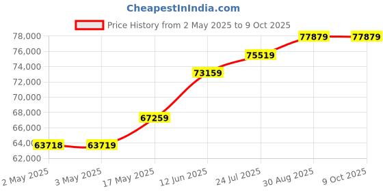 industrybuying.com MOLEX Crimp Tools CRIMP TOOL, HAND, 18-16AWG TERMINAL 63827-5300 molex Price History Graph from 2 May 2025 to 9 Oct 2025