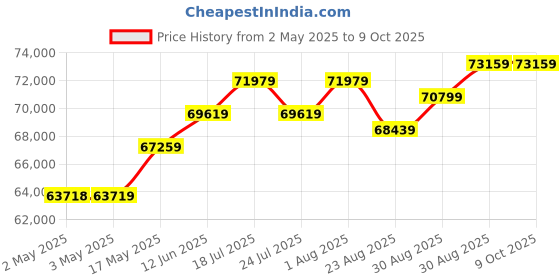 industrybuying.com MOLEX Crimp Tools CRIMP TOOL, HAND, C-GRID III, 22-24AWG 63825-8100 molex Price History Graph from 2 May 2025 to 9 Oct 2025