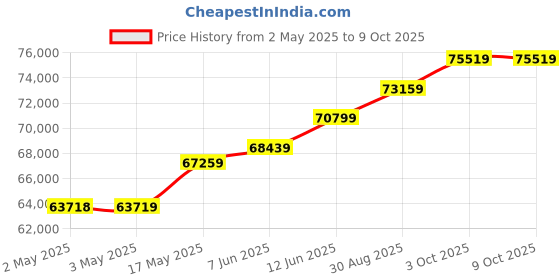 industrybuying.com MOLEX Crimp Tools CRIMP TOOL, HAND, C-GRID III, 26-28AWG 63825-8200 molex Price History Graph from 2 May 2025 to 9 Oct 2025