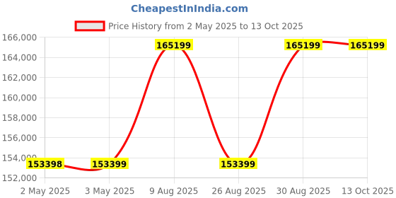 industrybuying.com MOLEX Crimp Tools CRIMP TOOL, HAND, FCT LOCATORS 1731121732 molex Price History Graph from 2 May 2025 to 13 Oct 2025