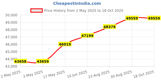 industrybuying.com MOLEX Crimp Tools CRIMP TOOL, MINI FIT, 22-28AWG 63819-1000 molex Price History Graph from 2 May 2025 to 17 Oct 2025