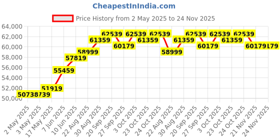 industrybuying.com MOLEX Crimp Tools CRIMP TOOL, MIZU-P25, 22-20 AWG 63811-8600 molex Price History Graph from 2 May 2025 to 23 Nov 2025