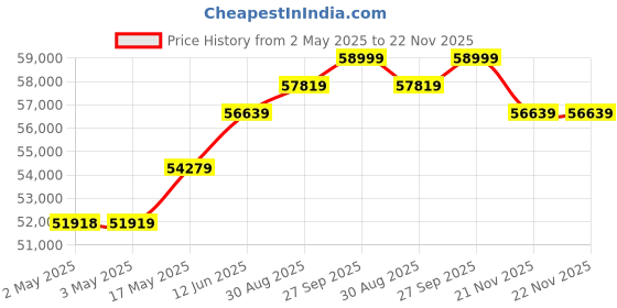 industrybuying.com MOLEX Crimp Tools CRIMP TOOL, RATCHET, 24-18AWG 63827-9500 molex Price History Graph from 2 May 2025 to 22 Nov 2025