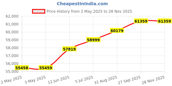 industrybuying.com MOLEX Crimp Tools CRIMP TOOL, RATCHET, 26-22AWG 63819-2800 molex Price History Graph from 2 May 2025 to 26 Nov 2025