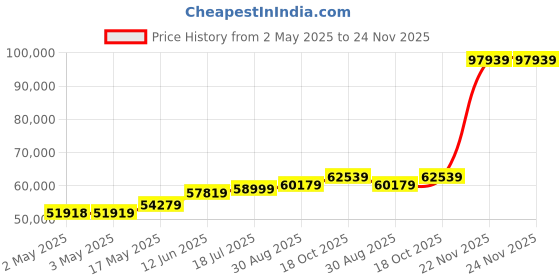 industrybuying.com MOLEX Crimp Tools CRIMP TOOL, RATCHET, 28-22AWG 63811-8100 molex Price History Graph from 2 May 2025 to 24 Nov 2025