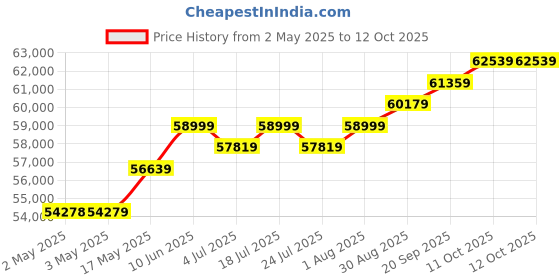 industrybuying.com MOLEX Crimp Tools CRIMP TOOL, RATCHET, 30-26AWG CONTACT 200218-0300 molex Price History Graph from 2 May 2025 to 12 Oct 2025