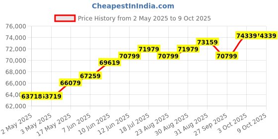 industrybuying.com MOLEX Crimp Tools HAND CRIMP TOOL 1.50MM PITCH PICO-LOCK 63827-0800 molex Price History Graph from 2 May 2025 to 8 Oct 2025