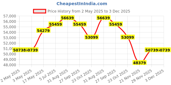 industrybuying.com MOLEX Crimp Tools HAND CRIMP TOOL, 16AWG 213309-1500 molex Price History Graph from 2 May 2025 to 2 Dec 2025
