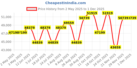 industrybuying.com MOLEX Crimp Tools HAND CRIMP TOOL, 18AWG 213309-1600 molex Price History Graph from 2 May 2025 to 29 Nov 2025