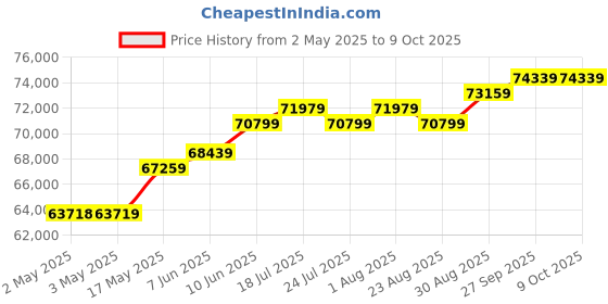 industrybuying.com MOLEX Crimp Tools HAND CRIMP TOOL, 1MM PITCH, PICO-LOCK 63827-5700 molex Price History Graph from 2 May 2025 to 8 Oct 2025