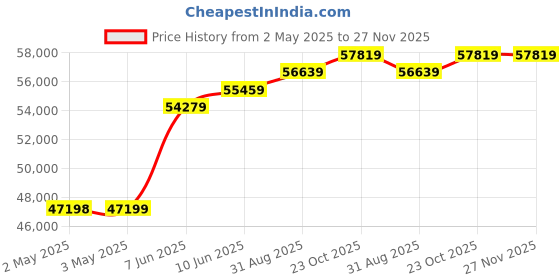industrybuying.com MOLEX Crimp Tools HAND CRIMP TOOL, 20AWG 213309-1700 molex Price History Graph from 2 May 2025 to 26 Nov 2025