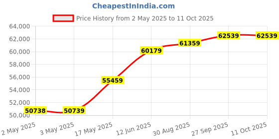 industrybuying.com MOLEX Crimp Tools HAND CRIMP TOOL, 22AWG-26AWG TERMINAL 63823-5100 molex Price History Graph from 2 May 2025 to 10 Oct 2025