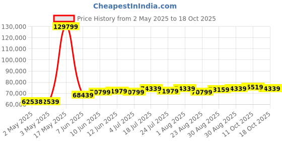 industrybuying.com MOLEX Crimp Tools HAND CRIMP TOOL, 28AWG-32AWG TERMINAL 63811-7900 molex Price History Graph from 2 May 2025 to 17 Oct 2025