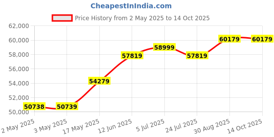 industrybuying.com MOLEX Crimp Tools HAND CRIMP TOOL, 36AWG-22AWG TERMINAL 63811-8700 molex Price History Graph from 2 May 2025 to 13 Oct 2025
