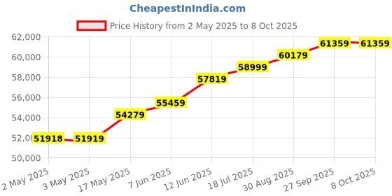 industrybuying.com MOLEX Crimp Tools HAND CRIMP TOOL 63811-8200 molex Price History Graph from 2 May 2025 to 8 Oct 2025