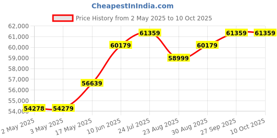industrybuying.com MOLEX Crimp Tools HAND CRIMP TOOL 63819-0500 molex Price History Graph from 2 May 2025 to 10 Oct 2025