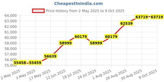 industrybuying.com MOLEX Crimp Tools HAND CRIMP TOOL 63819-1100 molex Price History Graph from 2 May 2025 to 9 Oct 2025