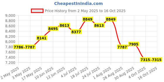 industrybuying.com MOLEX Crimp Tools HAND CRIMP TOOL 64016-0044 molex Price History Graph from 2 May 2025 to 16 Oct 2025