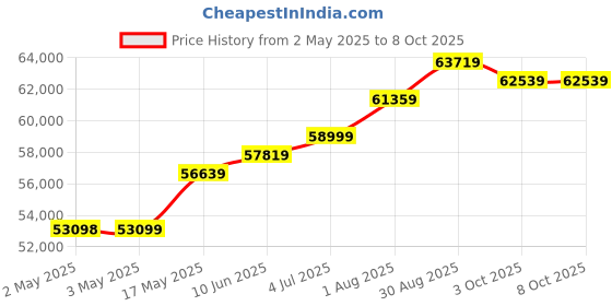 industrybuying.com MOLEX Crimp Tools HAND CRIMP TOOL, MICRO FIT 3.0 TERMINAL 63819-2900 molex Price History Graph from 2 May 2025 to 8 Oct 2025