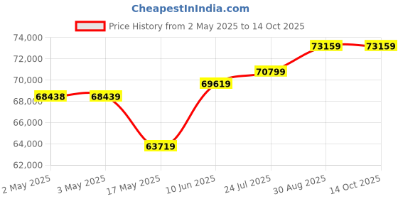 industrybuying.com MOLEX Crimp Tools HAND CRIMP TOOL, MICRO-LOCK 63827-6900 molex Price History Graph from 2 May 2025 to 14 Oct 2025