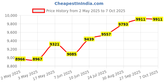 industrybuying.com MOLEX Crimp Tools HAND CRIMP TOOL, MOLEX 0.062IN PIN & SOC 63811-1000 molex Price History Graph from 2 May 2025 to 7 Oct 2025