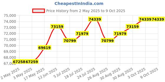 industrybuying.com MOLEX Crimp Tools HAND CRIMP TOOL, RATCHET, 26-24 AWG 63827-6000 molex Price History Graph from 2 May 2025 to 9 Oct 2025