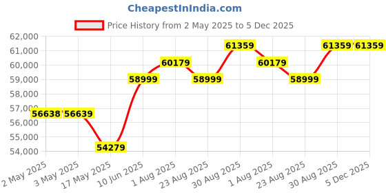 industrybuying.com MOLEX Crimp Tools HAND CRIMP TOOL, RATCHET, CONTACT 63811-7800 molex Price History Graph from 2 May 2025 to 4 Dec 2025