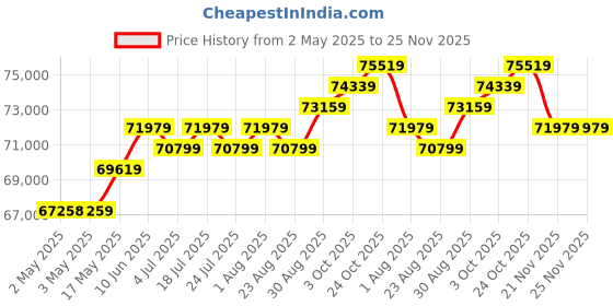 industrybuying.com MOLEX Crimp Tools RATCHET CRIMP TOOL, 22-20 AWG CONTACT 63827-5600 molex Price History Graph from 2 May 2025 to 24 Nov 2025