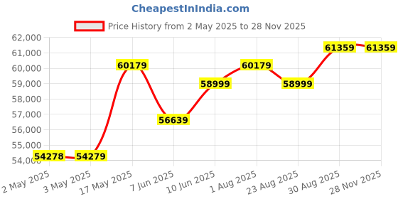 industrybuying.com MOLEX Crimp Tools RATCHET CRIMP TOOL, 24-18AWG SKT CONTACT 63811-6500 molex Price History Graph from 2 May 2025 to 27 Nov 2025