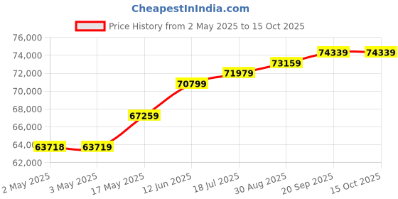 industrybuying.com MOLEX Crimp Tools RATCHET HAND CRIMP TOOL, 16AWG CONTACT 200218-2200 molex Price History Graph from 2 May 2025 to 15 Oct 2025