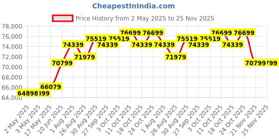 industrybuying.com MOLEX Crimp Tools RATCHET HAND TOOL, 22-14AWG CONTACT 63811-4400 molex Price History Graph from 2 May 2025 to 25 Nov 2025