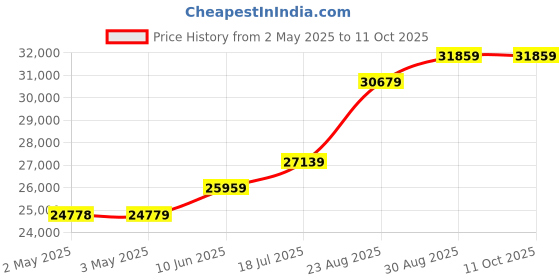 industrybuying.com MOLEX Crimp Tools TOOLS, HAND CRIMP, MOLEX C-GRID,KK SERIE 64016-0201 molex Price History Graph from 2 May 2025 to 11 Oct 2025