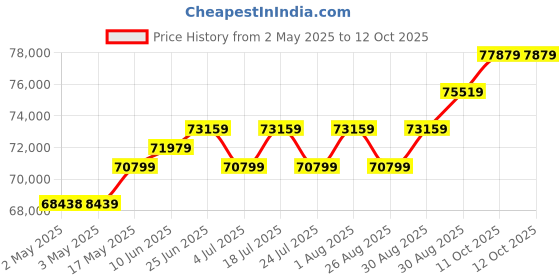 industrybuying.com MOLEX Crimp Tools TOOLS, RATCHET CRIMP 64001-0100. molex Price History Graph from 2 May 2025 to 12 Oct 2025