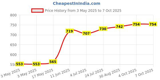 industrybuying.com MOLEX D Sub Backshells D-SUB BACKSHELL, DA, 180°, PLASTIC BODY 172704-0115 molex Price History Graph from 3 May 2025 to 7 Oct 2025