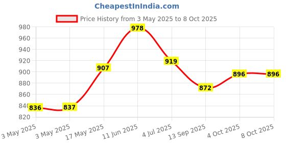 industrybuying.com MOLEX D Sub Backshells D-SUB BACKSHELL, DA, 180DEG, ZINC 173111-0087 molex Price History Graph from 3 May 2025 to 7 Oct 2025