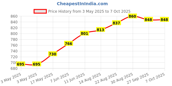 industrybuying.com MOLEX D Sub Backshells D-SUB BACKSHELL, DA, 45DEG, ZINC 173111-0061 molex Price History Graph from 3 May 2025 to 7 Oct 2025