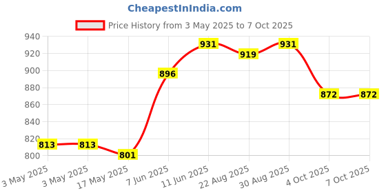 industrybuying.com MOLEX D Sub Backshells D-SUB BACKSHELL, DA, 70°, ABS 172704-0113 molex Price History Graph from 3 May 2025 to 7 Oct 2025