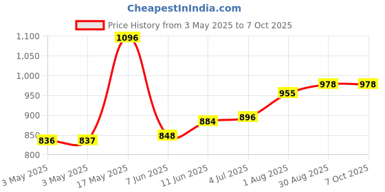industrybuying.com MOLEX D Sub Backshells D-SUB BACKSHELL, DB, 180°, ABS 172704-0120 molex Price History Graph from 3 May 2025 to 6 Oct 2025
