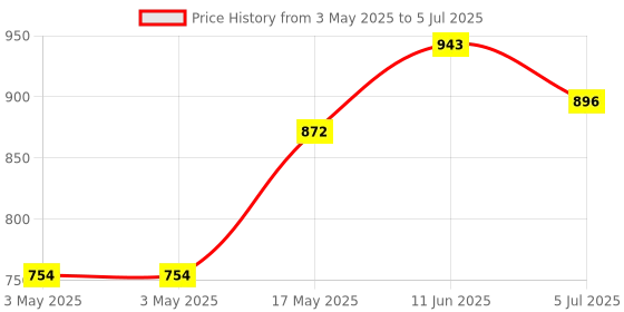 industrybuying.com MOLEX D Sub Backshells D-SUB BACKSHELL, DB, 180°, PLASTIC BODY 172704-0119 molex Price History Graph from 3 May 2025 to 5 Jul 2025