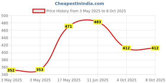 industrybuying.com MOLEX D Sub Backshells D-SUB BACKSHELL, DB, 180DEG, ABS/PC 173111-0021 molex Price History Graph from 3 May 2025 to 7 Oct 2025
