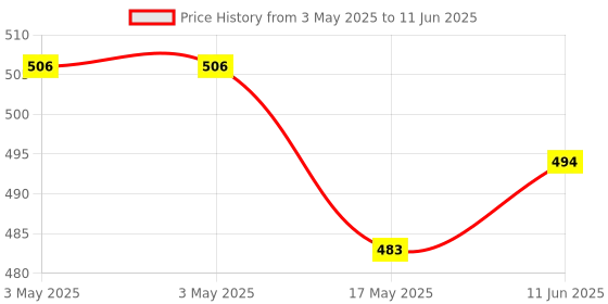 industrybuying.com MOLEX D Sub Backshells D-SUB BACKSHELL, DB, 180DEG, ABS/PC 173111-0026 molex Price History Graph from 3 May 2025 to 11 Jun 2025