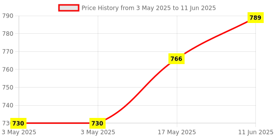 industrybuying.com MOLEX D Sub Backshells D-SUB BACKSHELL, DB, 45DEG, ZINC 173111-0062 molex Price History Graph from 3 May 2025 to 11 Jun 2025
