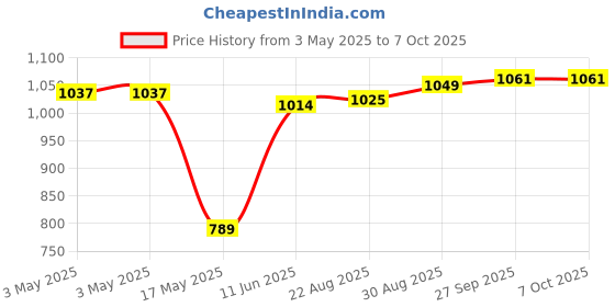 industrybuying.com MOLEX D Sub Backshells D-SUB BACKSHELL, DC, 180DEG, ZINC 173111-0065 molex Price History Graph from 3 May 2025 to 6 Oct 2025