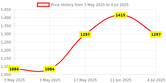 industrybuying.com MOLEX D Sub Backshells D-SUB BACKSHELL, DC, 45DEG, ZINC 173111-0063 molex Price History Graph from 3 May 2025 to 4 Jul 2025