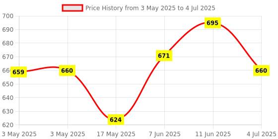 industrybuying.com MOLEX D Sub Backshells D-SUB BACKSHELL, DD, 180DEG, ABS/PC 173111-0028 molex Price History Graph from 3 May 2025 to 4 Jul 2025